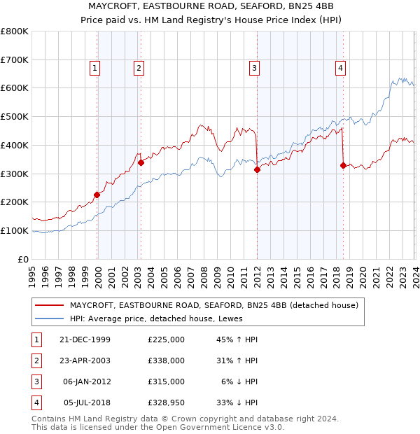 MAYCROFT, EASTBOURNE ROAD, SEAFORD, BN25 4BB: Price paid vs HM Land Registry's House Price Index