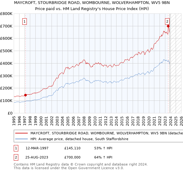 MAYCROFT, STOURBRIDGE ROAD, WOMBOURNE, WOLVERHAMPTON, WV5 9BN: Price paid vs HM Land Registry's House Price Index