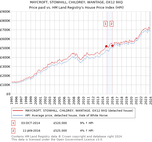 MAYCROFT, STOWHILL, CHILDREY, WANTAGE, OX12 9XQ: Price paid vs HM Land Registry's House Price Index