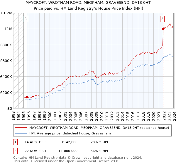 MAYCROFT, WROTHAM ROAD, MEOPHAM, GRAVESEND, DA13 0HT: Price paid vs HM Land Registry's House Price Index
