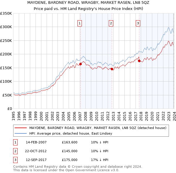 MAYDENE, BARDNEY ROAD, WRAGBY, MARKET RASEN, LN8 5QZ: Price paid vs HM Land Registry's House Price Index