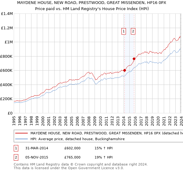 MAYDENE HOUSE, NEW ROAD, PRESTWOOD, GREAT MISSENDEN, HP16 0PX: Price paid vs HM Land Registry's House Price Index