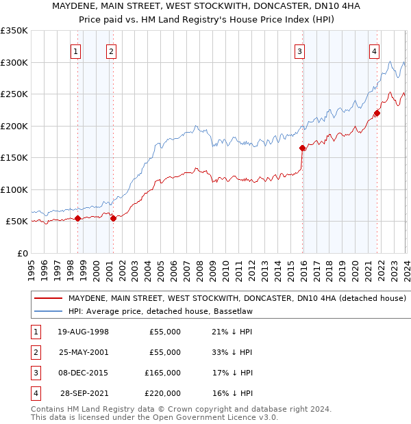 MAYDENE, MAIN STREET, WEST STOCKWITH, DONCASTER, DN10 4HA: Price paid vs HM Land Registry's House Price Index