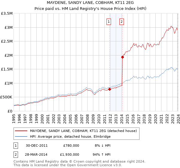 MAYDENE, SANDY LANE, COBHAM, KT11 2EG: Price paid vs HM Land Registry's House Price Index