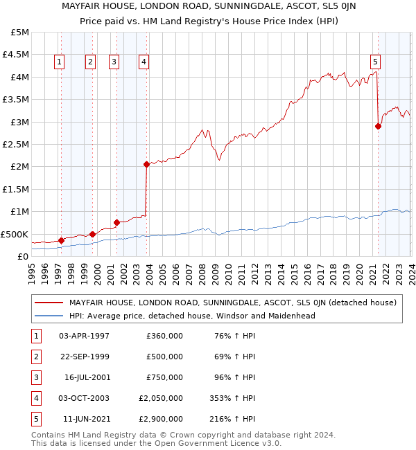 MAYFAIR HOUSE, LONDON ROAD, SUNNINGDALE, ASCOT, SL5 0JN: Price paid vs HM Land Registry's House Price Index