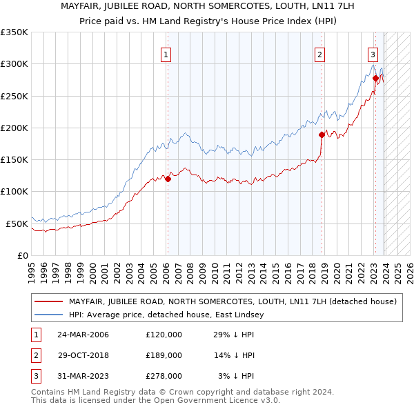 MAYFAIR, JUBILEE ROAD, NORTH SOMERCOTES, LOUTH, LN11 7LH: Price paid vs HM Land Registry's House Price Index