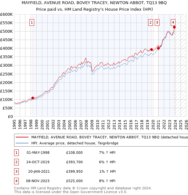 MAYFIELD, AVENUE ROAD, BOVEY TRACEY, NEWTON ABBOT, TQ13 9BQ: Price paid vs HM Land Registry's House Price Index