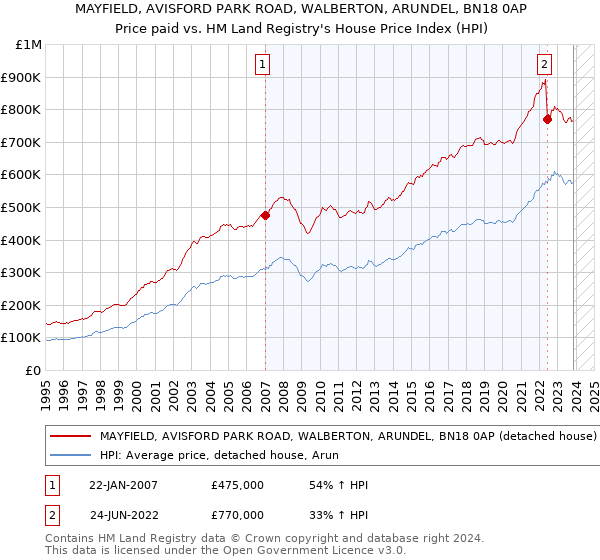 MAYFIELD, AVISFORD PARK ROAD, WALBERTON, ARUNDEL, BN18 0AP: Price paid vs HM Land Registry's House Price Index