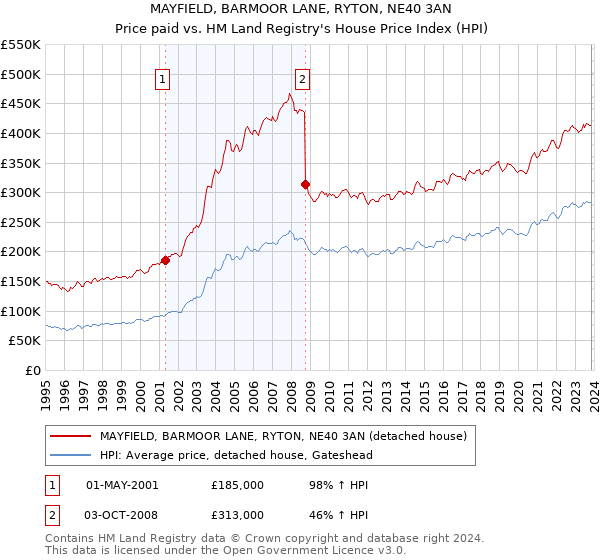 MAYFIELD, BARMOOR LANE, RYTON, NE40 3AN: Price paid vs HM Land Registry's House Price Index