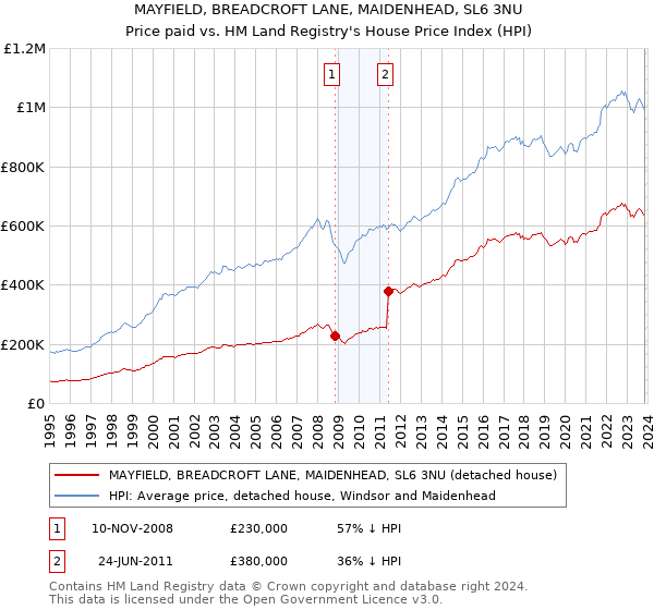 MAYFIELD, BREADCROFT LANE, MAIDENHEAD, SL6 3NU: Price paid vs HM Land Registry's House Price Index
