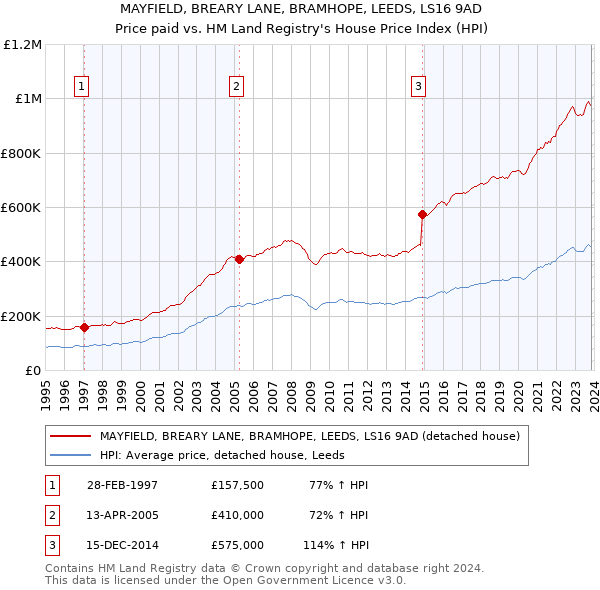 MAYFIELD, BREARY LANE, BRAMHOPE, LEEDS, LS16 9AD: Price paid vs HM Land Registry's House Price Index