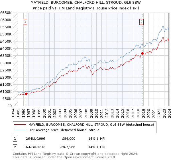 MAYFIELD, BURCOMBE, CHALFORD HILL, STROUD, GL6 8BW: Price paid vs HM Land Registry's House Price Index