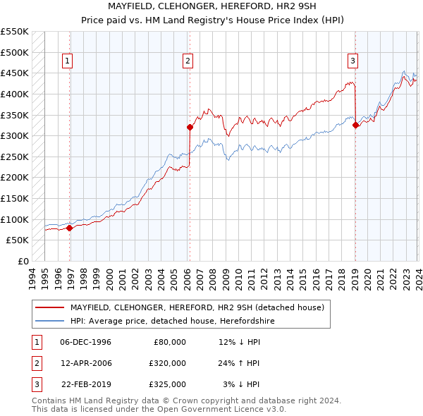 MAYFIELD, CLEHONGER, HEREFORD, HR2 9SH: Price paid vs HM Land Registry's House Price Index