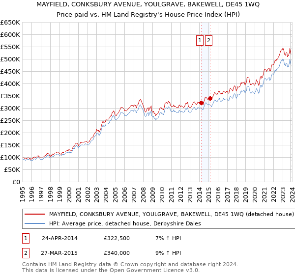 MAYFIELD, CONKSBURY AVENUE, YOULGRAVE, BAKEWELL, DE45 1WQ: Price paid vs HM Land Registry's House Price Index