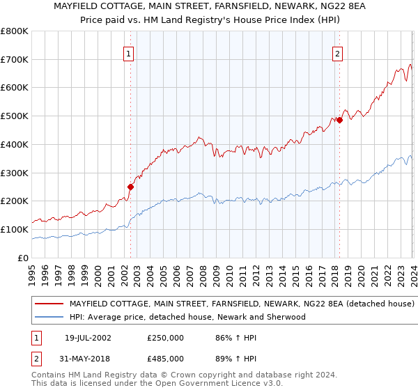 MAYFIELD COTTAGE, MAIN STREET, FARNSFIELD, NEWARK, NG22 8EA: Price paid vs HM Land Registry's House Price Index