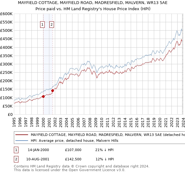 MAYFIELD COTTAGE, MAYFIELD ROAD, MADRESFIELD, MALVERN, WR13 5AE: Price paid vs HM Land Registry's House Price Index