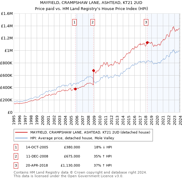 MAYFIELD, CRAMPSHAW LANE, ASHTEAD, KT21 2UD: Price paid vs HM Land Registry's House Price Index
