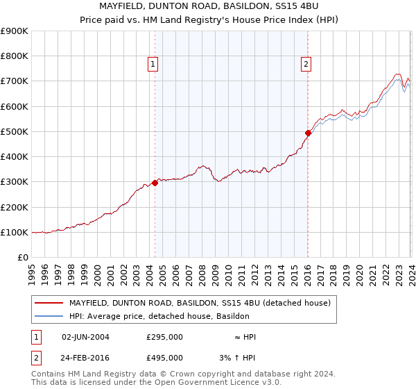 MAYFIELD, DUNTON ROAD, BASILDON, SS15 4BU: Price paid vs HM Land Registry's House Price Index