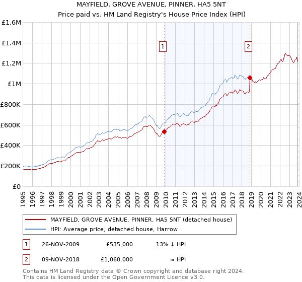 MAYFIELD, GROVE AVENUE, PINNER, HA5 5NT: Price paid vs HM Land Registry's House Price Index