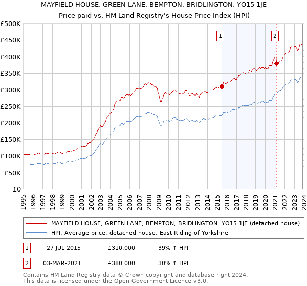 MAYFIELD HOUSE, GREEN LANE, BEMPTON, BRIDLINGTON, YO15 1JE: Price paid vs HM Land Registry's House Price Index