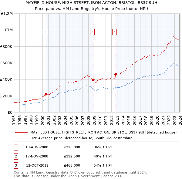 MAYFIELD HOUSE, HIGH STREET, IRON ACTON, BRISTOL, BS37 9UH: Price paid vs HM Land Registry's House Price Index