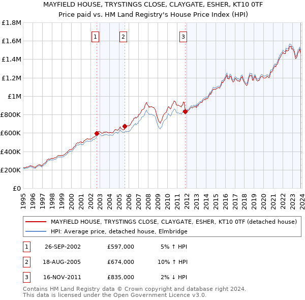 MAYFIELD HOUSE, TRYSTINGS CLOSE, CLAYGATE, ESHER, KT10 0TF: Price paid vs HM Land Registry's House Price Index