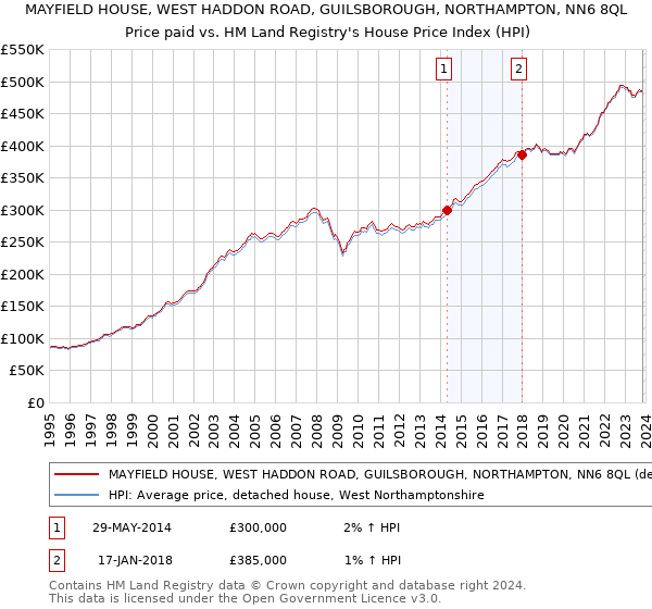 MAYFIELD HOUSE, WEST HADDON ROAD, GUILSBOROUGH, NORTHAMPTON, NN6 8QL: Price paid vs HM Land Registry's House Price Index
