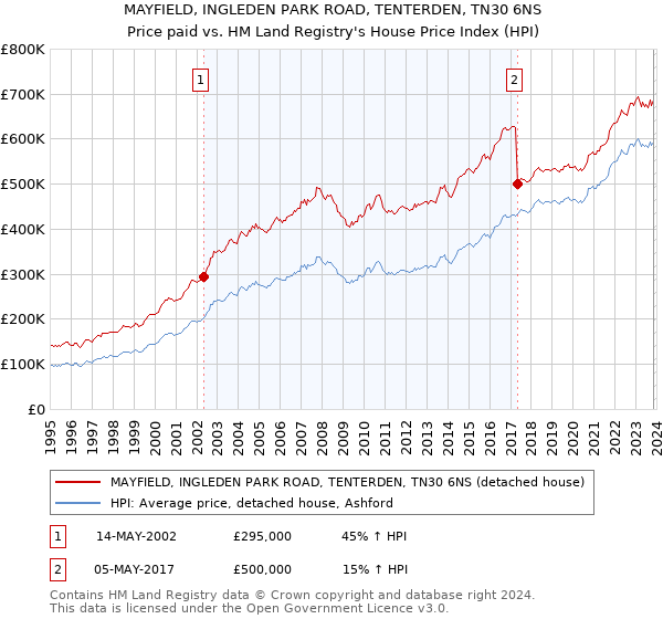 MAYFIELD, INGLEDEN PARK ROAD, TENTERDEN, TN30 6NS: Price paid vs HM Land Registry's House Price Index