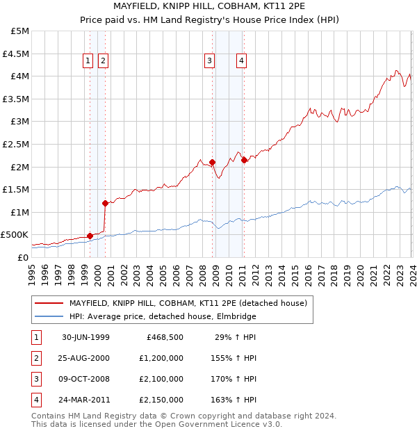 MAYFIELD, KNIPP HILL, COBHAM, KT11 2PE: Price paid vs HM Land Registry's House Price Index