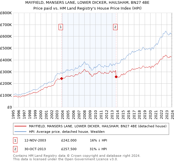 MAYFIELD, MANSERS LANE, LOWER DICKER, HAILSHAM, BN27 4BE: Price paid vs HM Land Registry's House Price Index