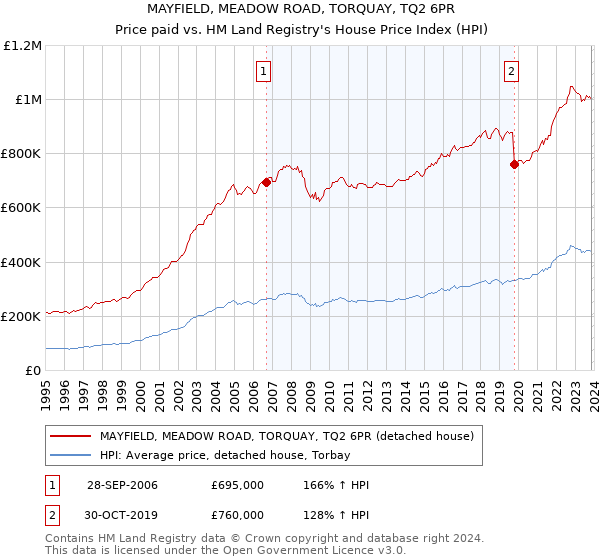 MAYFIELD, MEADOW ROAD, TORQUAY, TQ2 6PR: Price paid vs HM Land Registry's House Price Index