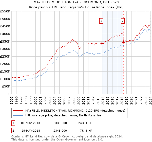 MAYFIELD, MIDDLETON TYAS, RICHMOND, DL10 6PG: Price paid vs HM Land Registry's House Price Index
