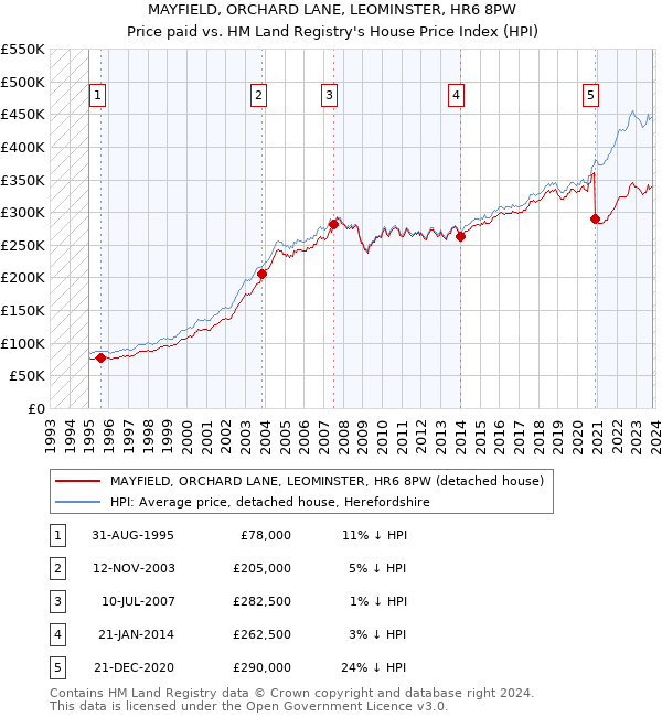 MAYFIELD, ORCHARD LANE, LEOMINSTER, HR6 8PW: Price paid vs HM Land Registry's House Price Index