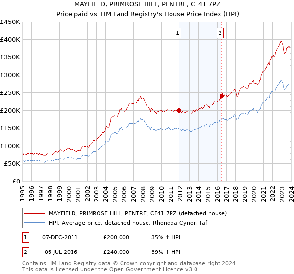 MAYFIELD, PRIMROSE HILL, PENTRE, CF41 7PZ: Price paid vs HM Land Registry's House Price Index