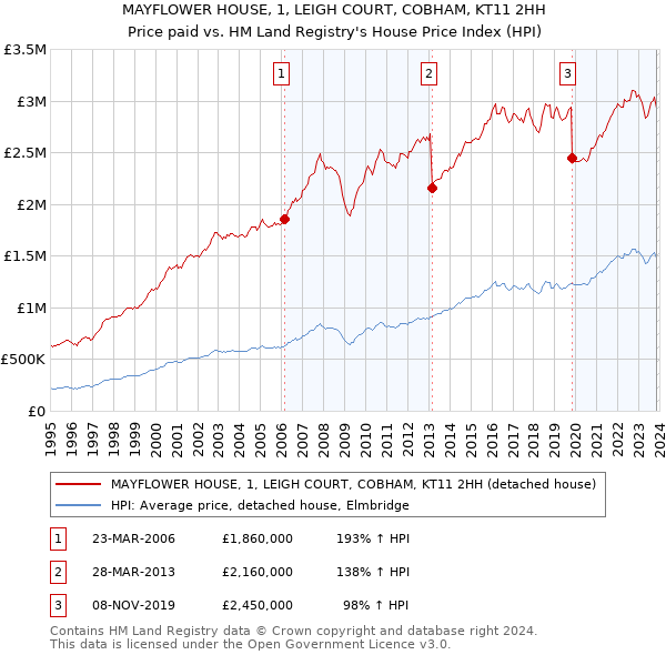 MAYFLOWER HOUSE, 1, LEIGH COURT, COBHAM, KT11 2HH: Price paid vs HM Land Registry's House Price Index