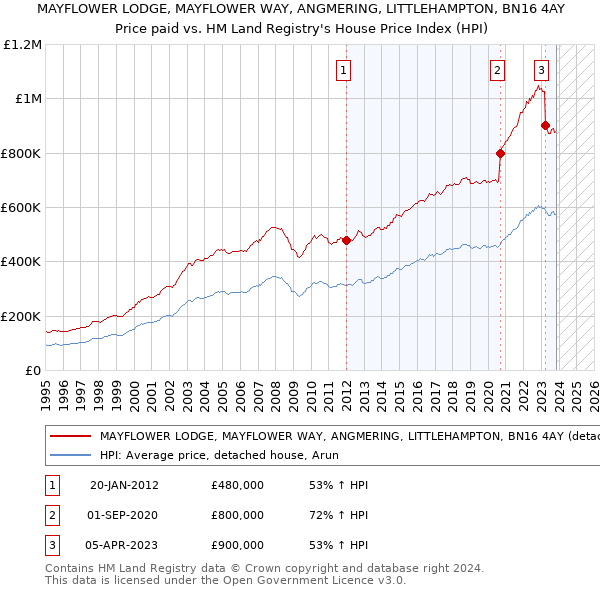 MAYFLOWER LODGE, MAYFLOWER WAY, ANGMERING, LITTLEHAMPTON, BN16 4AY: Price paid vs HM Land Registry's House Price Index