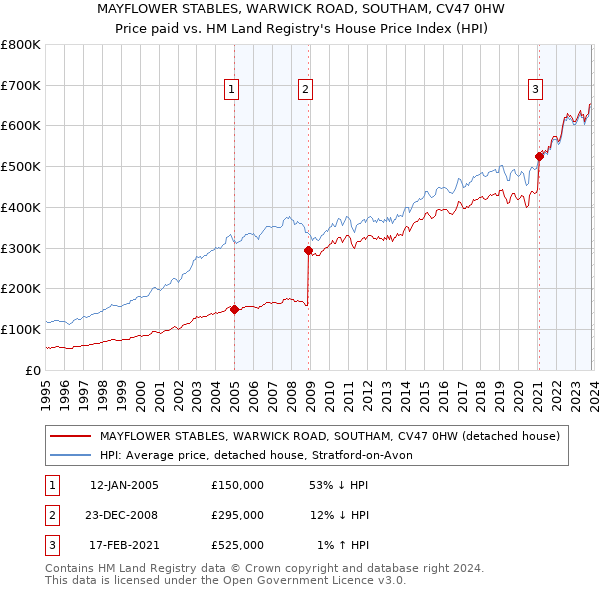 MAYFLOWER STABLES, WARWICK ROAD, SOUTHAM, CV47 0HW: Price paid vs HM Land Registry's House Price Index
