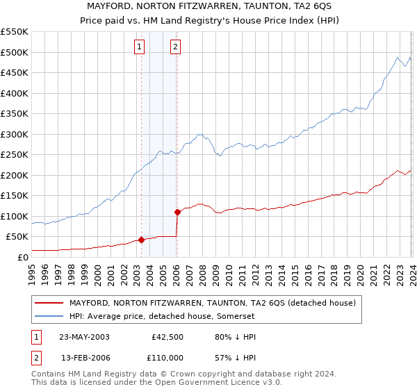 MAYFORD, NORTON FITZWARREN, TAUNTON, TA2 6QS: Price paid vs HM Land Registry's House Price Index