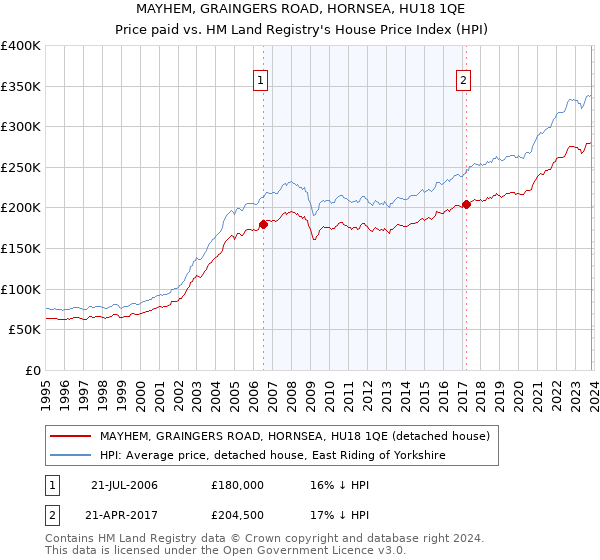 MAYHEM, GRAINGERS ROAD, HORNSEA, HU18 1QE: Price paid vs HM Land Registry's House Price Index