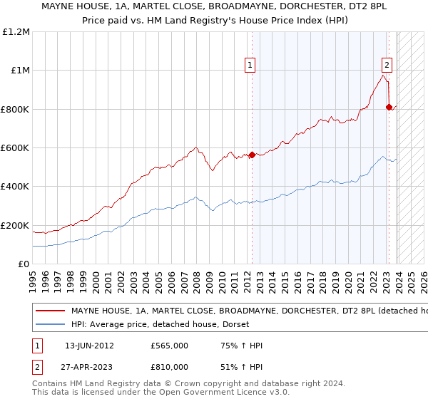 MAYNE HOUSE, 1A, MARTEL CLOSE, BROADMAYNE, DORCHESTER, DT2 8PL: Price paid vs HM Land Registry's House Price Index