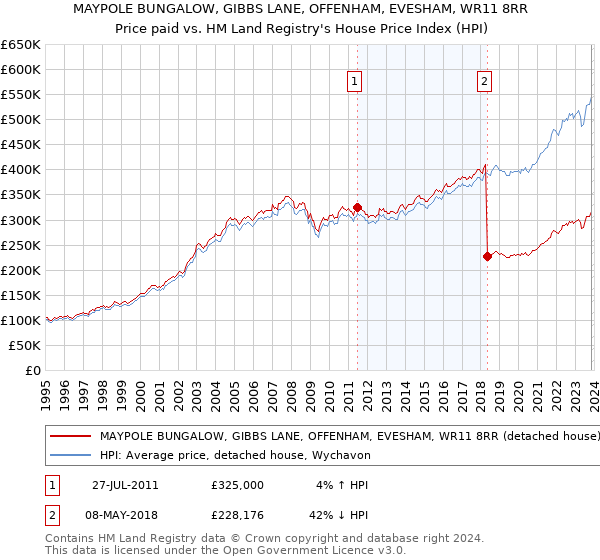 MAYPOLE BUNGALOW, GIBBS LANE, OFFENHAM, EVESHAM, WR11 8RR: Price paid vs HM Land Registry's House Price Index
