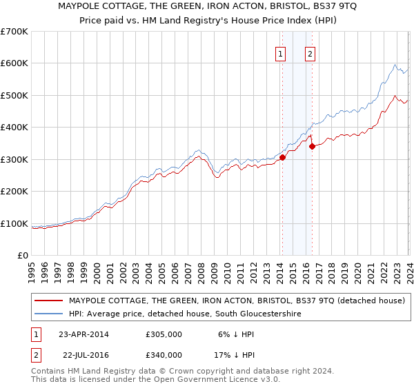 MAYPOLE COTTAGE, THE GREEN, IRON ACTON, BRISTOL, BS37 9TQ: Price paid vs HM Land Registry's House Price Index