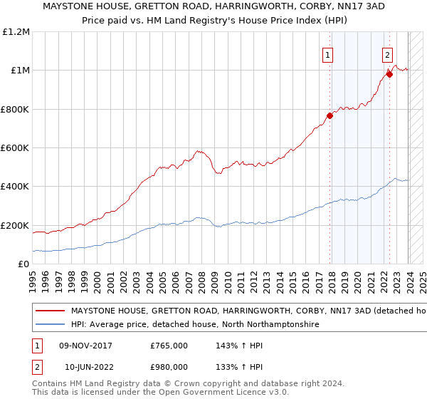 MAYSTONE HOUSE, GRETTON ROAD, HARRINGWORTH, CORBY, NN17 3AD: Price paid vs HM Land Registry's House Price Index