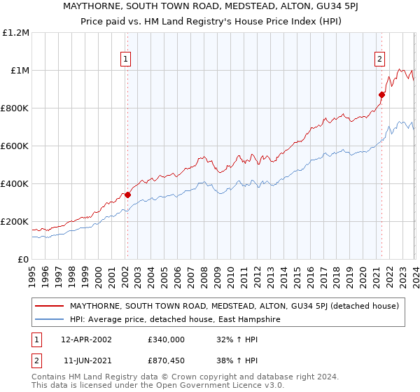 MAYTHORNE, SOUTH TOWN ROAD, MEDSTEAD, ALTON, GU34 5PJ: Price paid vs HM Land Registry's House Price Index