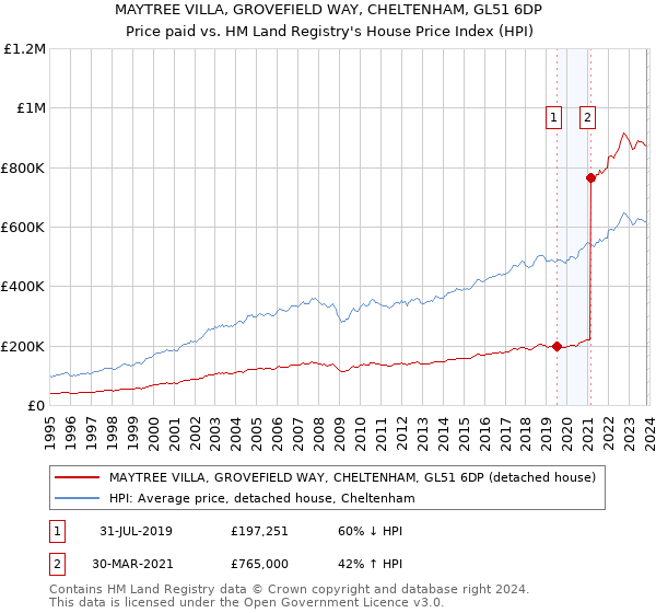 MAYTREE VILLA, GROVEFIELD WAY, CHELTENHAM, GL51 6DP: Price paid vs HM Land Registry's House Price Index