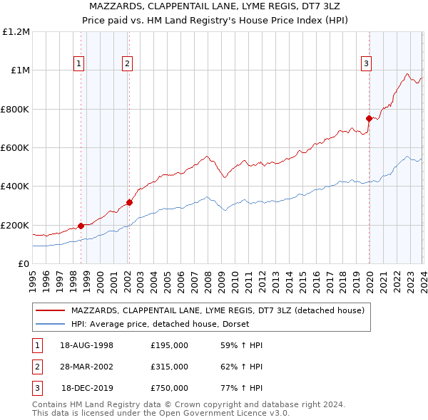 MAZZARDS, CLAPPENTAIL LANE, LYME REGIS, DT7 3LZ: Price paid vs HM Land Registry's House Price Index
