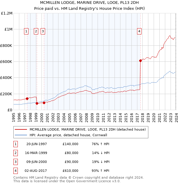 MCMILLEN LODGE, MARINE DRIVE, LOOE, PL13 2DH: Price paid vs HM Land Registry's House Price Index