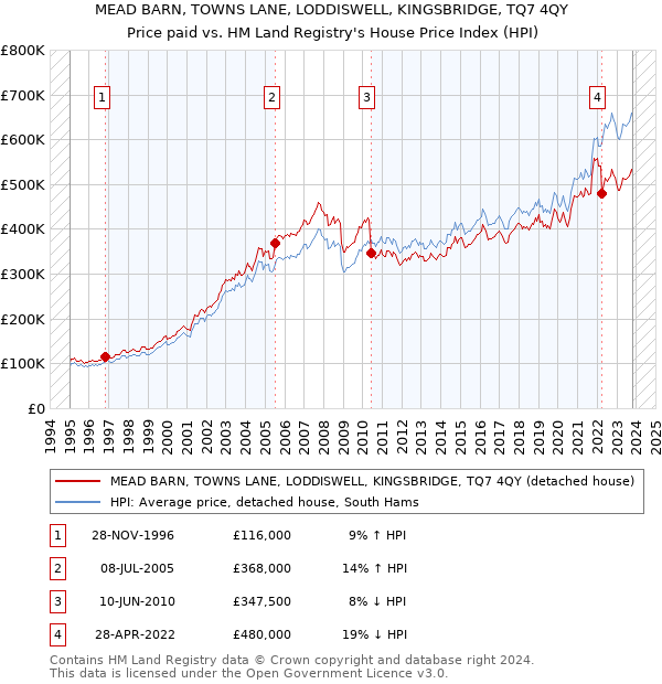MEAD BARN, TOWNS LANE, LODDISWELL, KINGSBRIDGE, TQ7 4QY: Price paid vs HM Land Registry's House Price Index