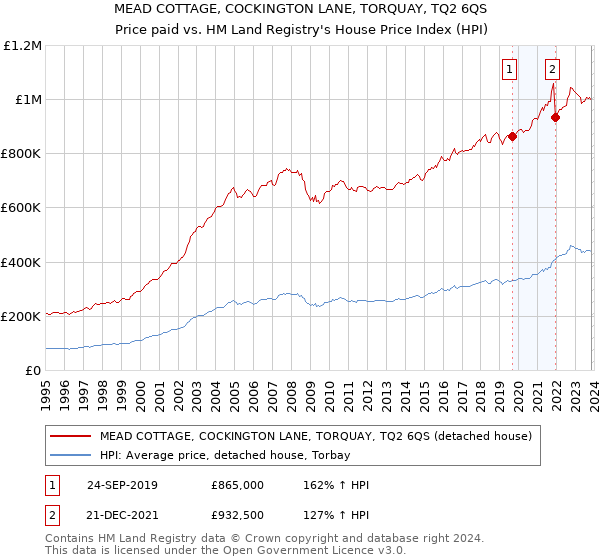 MEAD COTTAGE, COCKINGTON LANE, TORQUAY, TQ2 6QS: Price paid vs HM Land Registry's House Price Index