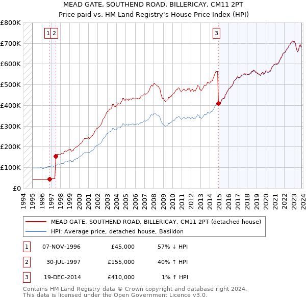 MEAD GATE, SOUTHEND ROAD, BILLERICAY, CM11 2PT: Price paid vs HM Land Registry's House Price Index